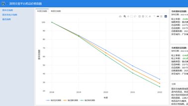 全药网于深圳药品交易平台发布药品价格指数，为药品集采改革助力！